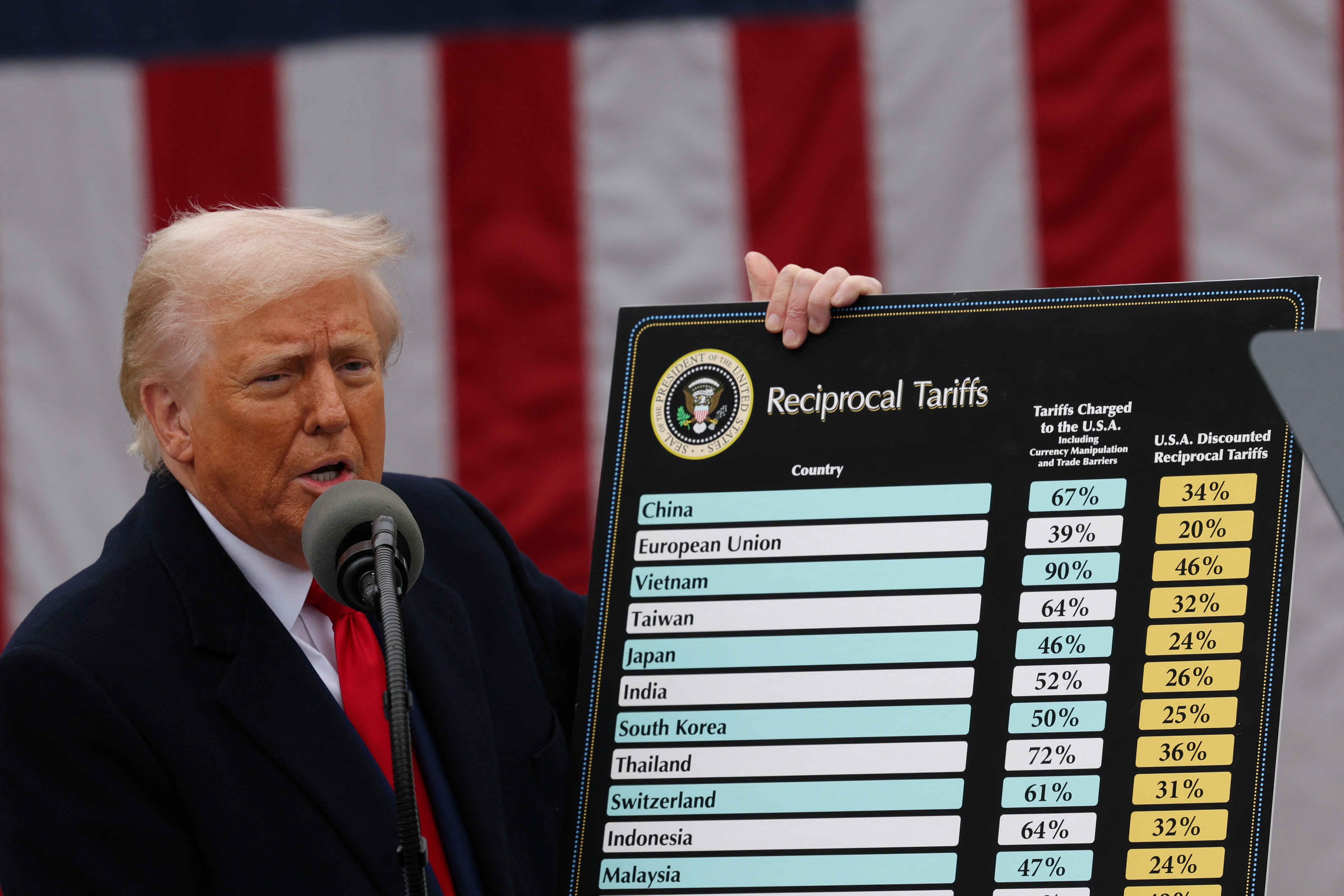 PIB dos EUA tem queda de 0,5% nos primeiros meses do mandato de Trump