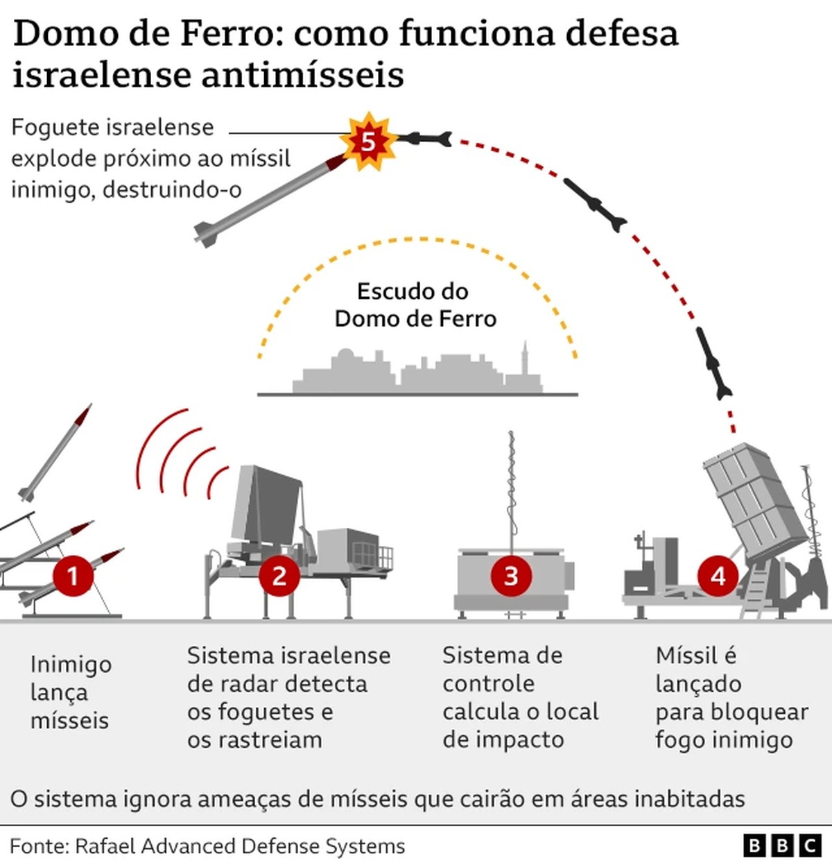 Domo de Ferro e Estilingue de David: o sofisticado esquema de defesa israelense que o Irã conseguiu driblar