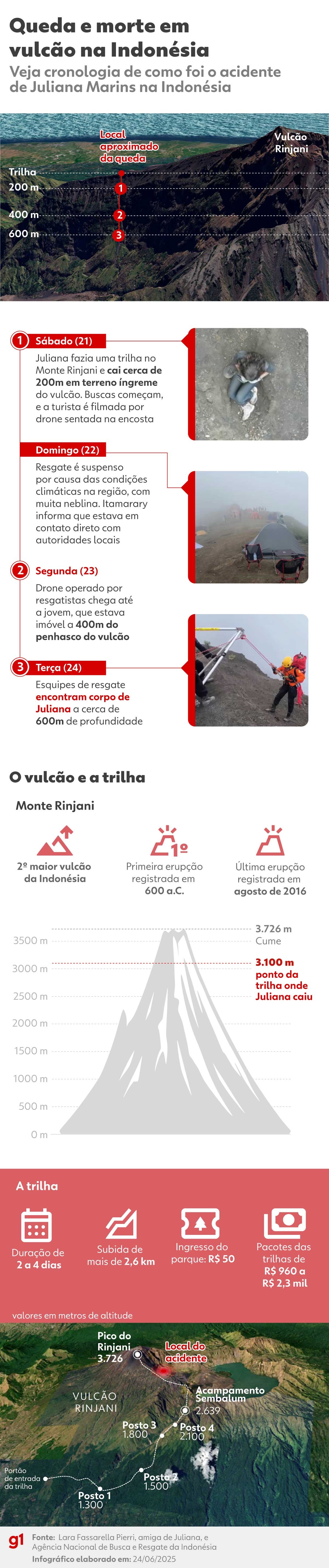 'A natureza que ela amava testemunhou seus últimos passos', diz Parque do Monte Rinjani sobre morte de Juliana Marins